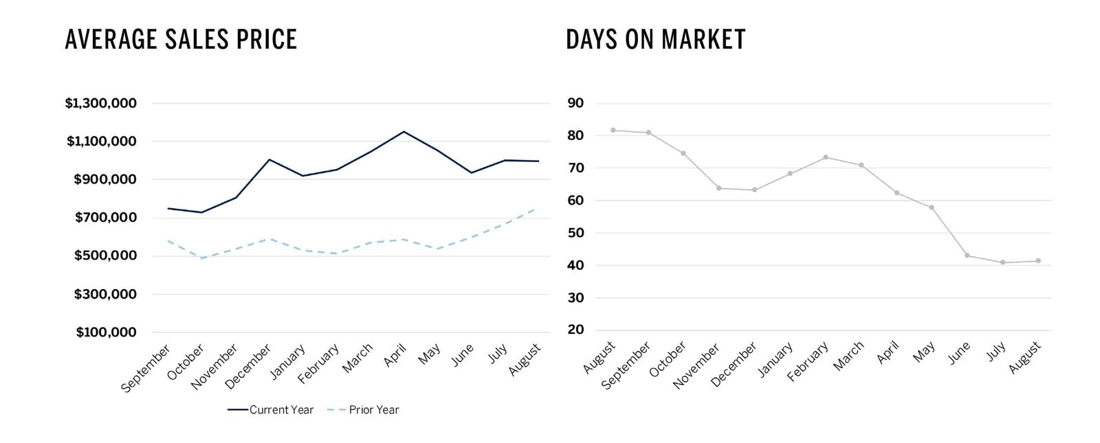 Average-Sales-Price Market Trends Summer 2021